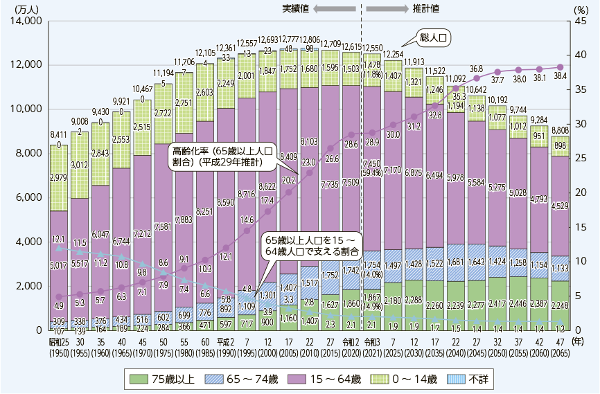 高齢化の推移