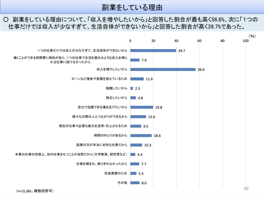 厚生労働省で掲載している「第132回 労働政策審議会安全衛生分科会」の「（訂正）【資料1】副業・兼業に係る実態把握の内容等について」より