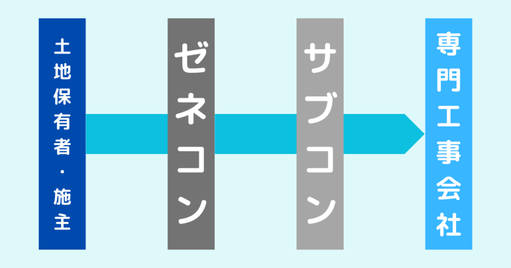 建設業界の業界構造