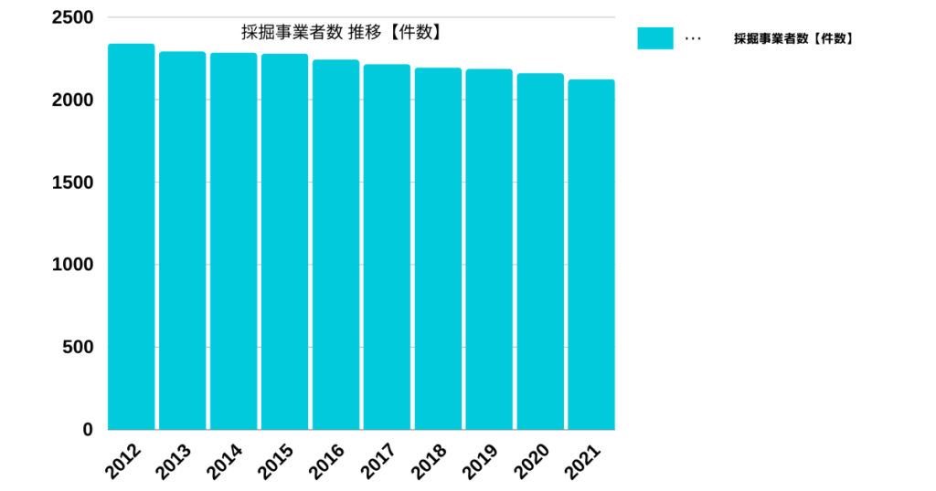 採石事業者数の推移