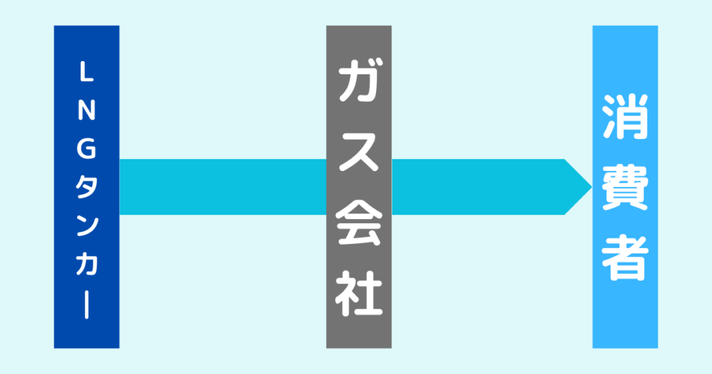 ガス業界の業界構造