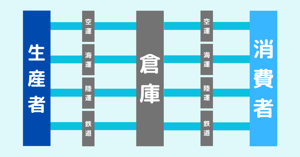 運輸業界の業界構造