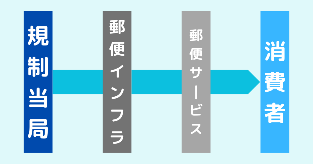 郵便業界の業界構造